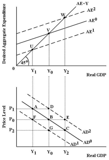 <strong> FIGURE 23-1 Refer to Figure 23-1.Assume the economy is initially in equilibrium with desired aggregate expenditure equal to real GDP at point V.The price level is .Other things being equal,exogenous changes in the price level will cause</strong> A)movement along the aggregate expenditure curve and shifts of the AD curve. B)movement along the aggregate expenditure curve and movement along the aggregate demand curve . C)shifts of the AE curve and shifts of the AD curve. D)shifts of the AE curve and movement along the aggregate demand curve . E)no change in either the AE curve or the AD curve.