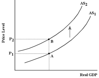 FIGURE 23-2 -Refer to Figure 23-2.Which of the following events could cause the upward shift of the AS curve?