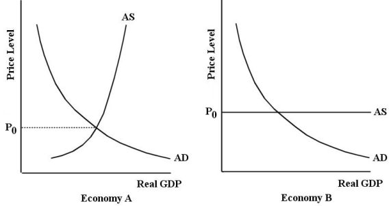 FIGURE 23-3 -Refer to Figure 23-3.Suppose the price level in Economy A is above .Which of the following statements describes what would occur?