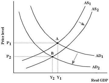 FIGURE 23-4 -Refer to Figure 23-4.Suppose the Canadian economy is initially in equilibrium at point A.An unexpected shock then shifts both the AD and the AS curves as shown and results in a new equilibrium represented by point B.Which of the following events could cause such a shock?