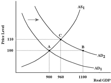 FIGURE 23-5 -Refer to Figure 23-5.Suppose that an increase in autonomous investment by 40 causes the AD curve to shift to the right,as shown.The simple multiplier is ________ and the multiplier is ________.