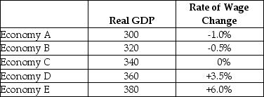 The table below shows data for five economies of similar size.Real GDP is measured in billions of dollars.Assume that potential output for each economy is $340 billion.    TABLE 24-1 -Refer to Table 24-1.In which economy is there the most unused capacity?
