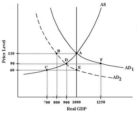 The diagram below shows an AD/AS model for a hypothetical economy.The economy begins in long-run equilibrium at point A.   FIGURE 24-3 -Refer to Figure 24-3.A negative shock to the economy shifts the AD curve from   to   .At the new short-run equilibrium,the price level is ________ and real GDP is ________.