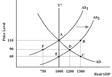 The diagram below shows an AD/AS model for a hypothetical economy.The economy begins in long-run equilibrium at point A.   FIGURE 24-4 -Refer to Figure 24-4.The positive aggregate supply shock shown in the diagram results in a new short-run equilibrium where the price level is ________ and real GDP is ________.
