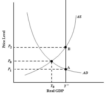   FIGURE 24-1 -Refer to Figure 24-1.If the economy is currently producing output of Y<sub>0</sub> and the government initiates an expansionary fiscal policy adequate to close the output gap,the result is intended to be
