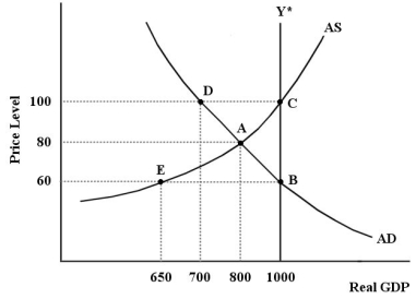 The diagram below shows an AD/AS model for a hypothetical economy which is initially in a short-run equilibrium at point A. FIGURE 24-6 -Refer to Figure 24-6.In the initial short-run equilibrium,there is ________ output gap of ________ but this gap could be closed by a ________.