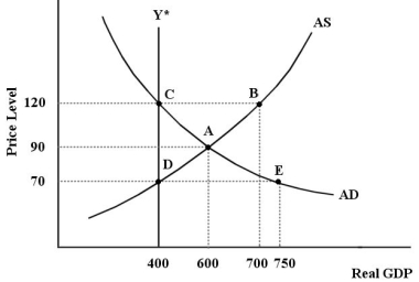 The diagram below shows an AD/AS model for a hypothetical economy which is initially in a short-run equilibrium at point A.   FIGURE 24-7 -Refer to Figure 24-7.If the government takes no action to close the existing output gap,then