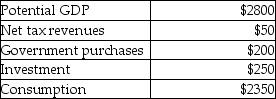 The table below shows aggregate values for a hypothetical economy.Suppose that this economy has real GDP equal to potential output. TABLE 25-2 -Refer to Table 25-2.What is the level of national saving for this economy?