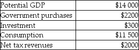 The table below shows aggregate values for a hypothetical economy.Suppose that this economy has real GDP equal to potential output. TABLE 25-3 -Refer to Table 25-3.What is the level of public saving for this economy?