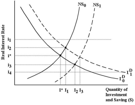 The diagram below show the market for financial capital assuming that national income is constant at potential GDP,Y*. FIGURE 25-2 -Refer to Figure 25-2.Suppose national saving is reflected by NS<sub>0</sub> and investment demand is reflected by I<sub>0</sub><sup>D</sup>.If the real interest rate is i<sub>1</sub>,there is ________ which will drive the interest rate down until it reaches i*.
