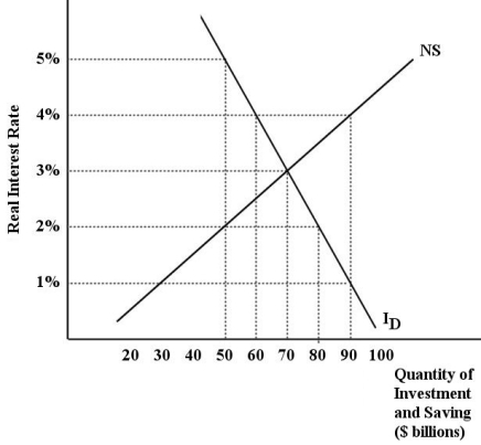 The diagram below shows the market for financial capital in the long run when real GDP is equal to potential output,Y*. FIGURE 25-3 -Refer to Figure 25-3.The equilibrium interest rate in this market is ________% and the equilibrium flow of investment and saving is ________ billion dollars.