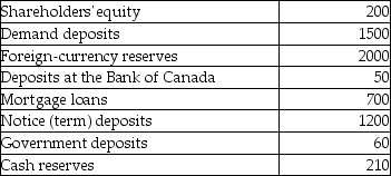 <strong>Consider the following list of entries that might appear on the balance sheet of a commercial bank.All figures are millions of dollars. TABLE 26-1 Refer to Table 26-1.What are the total liabilities on the balance sheet of this commercial bank?</strong> A)2410 B)2520 C)2810 D)2960 E)3160