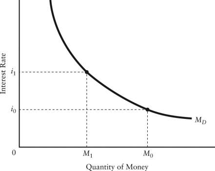 FIGURE 27-1 -Refer to Figure 27-1.Given the money demand curve, ,a decrease in the quantity of money demanded from can be caused by