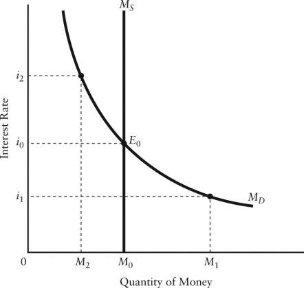 FIGURE 27-2 -Refer to Figure 27-2.Suppose the market interest rate is .The situation in this market is as follows: