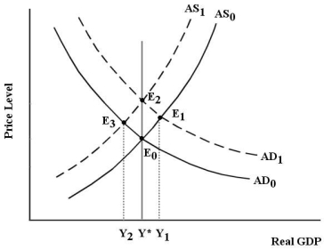 FIGURE 27-4 -Refer to Figure 27-4.The economy begins in equilibrium at E<sub>0</sub>.Now consider an expansion of the money supply.What is the adjustment toward the new long-run equilibrium?