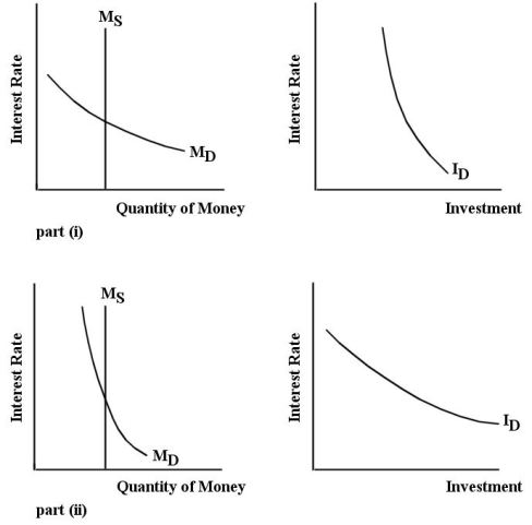 27.4 The Strength of Monetary Forces FIGURE 27-6 -Refer to Figure 27-6.The famous debate from the 1950s and 1960s between Keynesians and Monetarists centred around the slopes of the money demand and investment demand curves.The Monetarists believed