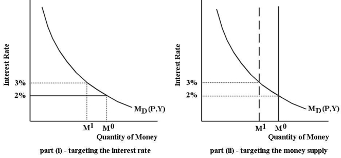 The diagrams below illustrate two alternative approaches to implementing monetary policy.The economy begins in monetary equilibrium with the interest rate equal to 2% and the money supply equal to . FIGURE 28-1 -Refer to Figure 28-1.If the Bank of Canada raises the target interest rate to 3%,as shown in part (i),then it must accommodate the resulting ________ in quantity of money demanded by ________ in financial markets.