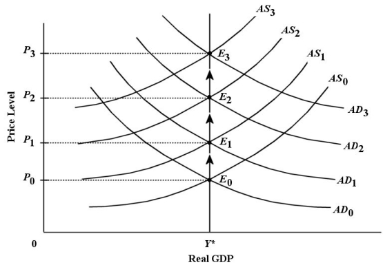 <strong>Consider the AD/AS model below with a constant rate of inflation.No exogenous AD or AS shocks are occurring. FIGURE 29-1 Refer to Figure 29-1.Assume there are no demand or supply shocks present in this analysis.What explains the movement of the AS curve from to to and so on?</strong> A)unit costs are rising due to excess demand for labour B)expectations of inflation are causing wage costs to rise continually C)unit costs are rising because real wages are rising faster than nominal wages D)expectations of inflation are causing a perpetual inflationary output gap E)the AS curve shifts up as potential GDP (Y*)is continuously rising