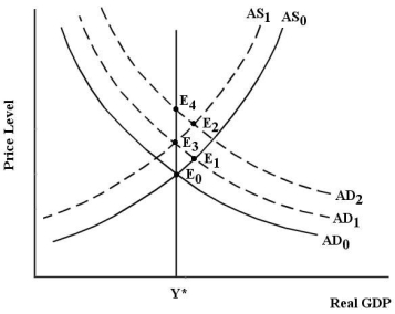 <strong> FIGURE 29-2 Refer to Figure 29-2.Suppose the economy has moved from E<sub>0 </sub>to E<sub>1</sub>.If there is then no monetary validation,the adjustment process will lead to a new equilibrium at</strong> A)E<sub>0</sub>. B)E<sub>1</sub>. C)E<sub>2</sub>. D)E<sub>3</sub>. E)E<sub>4</sub>.