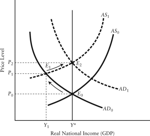 <strong> FIGURE 29-3 Refer to Figure 29-3.The movement of the economy from E<sub>0</sub> to E<sub>1</sub> was likely caused by</strong> A)a positive demand shock due to an increase in investment. B)a positive supply shock caused by improved productivity. C)a negative demand shock caused by fall in consumption. D)a negative supply shock caused by higher input prices. E)an increase in the price level.