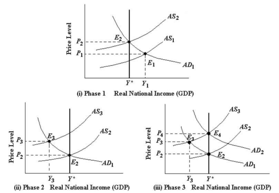 29.3 Reducing Inflation The three figures below show the phases of a disinflation.In part (i),the economy is experiencing a sustained inflation at E<sub>1</sub>. FIGURE 29-4 -Refer to Figure 29-4,part (iii).The movement of the economy from E<sub>3</sub> to E<sub>4</sub> in Phase 3 is often caused by