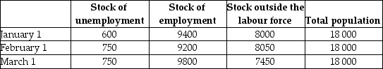 The table below provides hypothetical unemployment,employment,and labour force data for a small economy over a 3-month period.The unemployment rate on January 1 is 6%. TABLE 30-1 -Refer to Table 30-1.Between February 1 and March 1 the stock of unemployment remained stable at 750,and the unemployment rate ________ because ________.