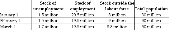 The table below provides hypothetical unemployment,employment,and labour force data for an economy over a 3-month period. TABLE 30-2 -Refer to Table 30-2.Which of the following changes occurred in this economy between February 1 and March 1?