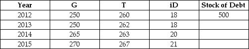 The table below shows government purchases (G),net tax revenues (T),and debt-service payments (iD)over a 4-year period for a hypothetical economy.All figures are in billions of dollars.Assume the stock of debt at the end of 2012 is $500 billion. TABLE 31-1 -Refer to Table 31.1.What is the stock of debt at the end of 2013?