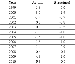 The data below provides the Actual and Structural Budget Deficits,as a percentage of real GDP,for Canada between 1999 and 2010.Note that a negative value in the table indicates a budget surplus. TABLE 31-2 -Refer to Table 31-2.Based on the data in the table,over which of the following intervals was fiscal policy expansionary?