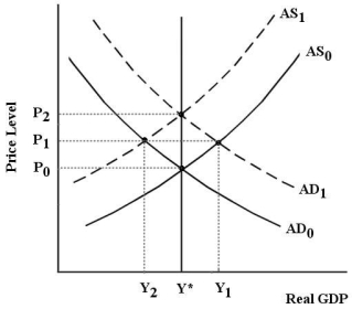 The diagram below is for a closed economy which begins in long-run equilibrium at Y* and . FIGURE 31-3 -Refer to Figure 31-3.Suppose the government in this closed economy implements an expansionary fiscal policy,which increases the budget deficit.When the economy reaches its new long-run equilibrium,how has the composition of national income changed?