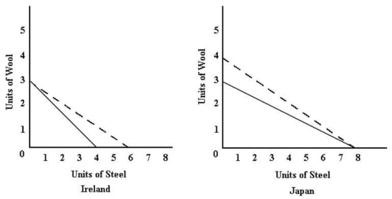 Ireland and Japan are assumed to produce only wool and steel,to have full employment and complete mobility of resources between industries.Their production possibilities boundaries before trade are drawn in solid lines.It is assumed that the two countries have the same amount of resources.Their consumption possibilities after trade are shown by the dotted lines.The outputs of wool and steel are given in physical units. FIGURE 32-1 -Refer to Figure 32-1.Japan has an absolute advantage in