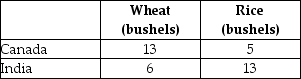 The following production possibilities schedule shows the quantities of wheat and rice that can be produced in Canada and India with one unit of equivalent resources. TABLE 32-2 -Refer to Table 32-2.To achieve the potential gains from international trade,