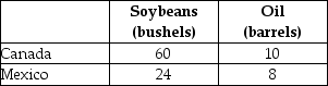 The following production possibilities schedule shows the quantities of soybeans and oil that can each be produced in Canada and Mexico with one unit of equivalent resources. TABLE 32-3 -Refer to Table 32-3.If Canada were to transfer half a unit of resources from oil to soybeans and Mexico were to transfer one unit of resources from soybeans to oil,the effect on the total output of the two countries would be as follows: