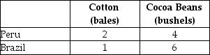 This table shows how much cotton and cocoa can be produced in Peru and Brazil with one unit of equivalent resources. TABLE 32-4 -Refer to Table 32-4.Compared with Peru,Brazil has