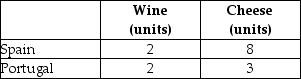 This table shows how much wine and cheese can be produced in Spain and Portugal with one unit of equivalent resources.Initially there is no trade.Once trade opens up,transportation costs are assumed to be zero. TABLE 32-5 -Refer to Table 32-5.The comparative advantage in cheese is held by