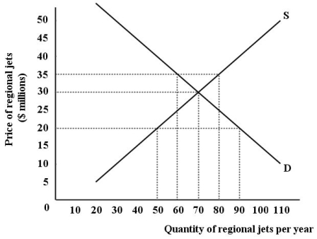 The diagram below shows the (hypothetical)demand and supply curves for regional jets in Canada.Assume that the market is competitive,all jets are identical,and that Canada engages in international trade. FIGURE 32-6 -Refer to Figure 32-6.Assume the world price of a regional jet is $20 million.Further,suppose that Canada disallowed international trade in regional jets and Canadian consumers purchase the domestic equilibrium quantity of jets from domestic suppliers.What is the total additional expenditure Canadian consumers will pay in this no-trade situation versus the amount they would pay for the same quantity at the world price?