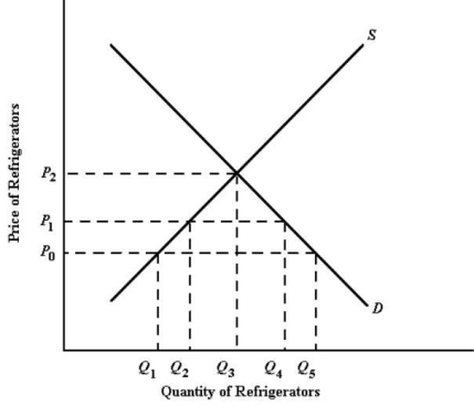 The diagram below shows the demand and supply curves for refrigerators in Canada. FIGURE 33-1 -Refer to Figure 33-1,and assume the world price is P<sub>0</sub>.The Canadian government now imposes an import quota of the amount Q<sub>2</sub>Q<sub>4</sub>.The result would be that the price in Canada would