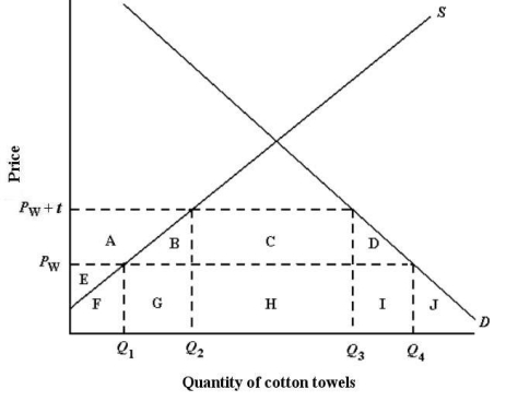 The diagram below shows the domestic demand and supply curves for cotton towels in Canada.The prevailing world price of cotton towels is P<sub>W</sub>.Assume that all cotton towels are identical. FIGURE 33-3 -Refer to Figure 33-3.If the Canadian government imposes a quota on imported cotton towels of the amount (Q<sub>3</sub> - Q<sub>2</sub> ),then domestic towel producers' revenues will be equal to the area