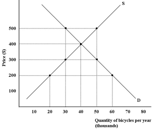 The diagram below shows supply and demand curves for bicycles in the domestic Canadian market.Assume that all bicycles are identical. FIGURE 33-4 -Refer to Figure 33-4.Assume there is free trade in bicycles.If the world price of bicycles is $200,domestic consumption is ________ and domestic production is ________.
