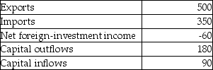 <strong>Consider the balance-of-payments accounting information for Lalaland in 2015 as shown in the table below.All values are in billions of dollars and any variables not provided below have a value of zero. TABLE 34-1 Refer to Table 34-1.What is the balance of payments for Lalaland in 2015?</strong> A)$90 billion B)$60 billion C)$0 D)-$90 billion E)-$60 billion