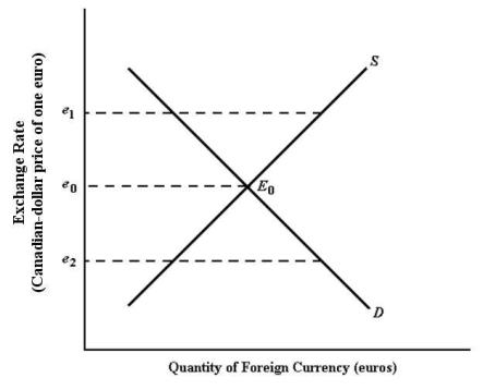 FIGURE 34-2 -Refer to Figure 34-2.If the exchange rate is e<sub>1</sub>,there is