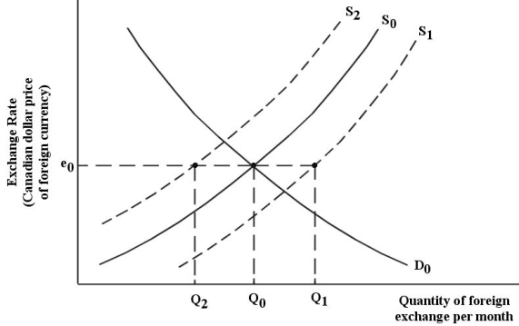 The diagram below shows the market for foreign exchange from the perspective of Canada.The demand for foreign exchange is and the supply of foreign exchange varies between and ,with an average of . FIGURE 34-4 -Refer to Figure 34-4.Suppose the Bank of Canada pegs the exchange rate at and the supply curve is .The Bank would have to ________ foreign exchange in the amount of ________ per month.