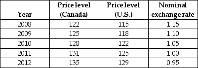 The table below shows indexes for the price levels for Canada and the United States and the nominal exchange rate between their currencies (the Canadian-dollar price of 1 U.S.dollar). TABLE 34-2 -Refer to Table 34-2.According to the theory of purchasing power parity (PPP),the Canada-US exchange rate in 2008 should have been