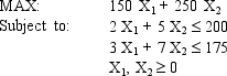 The following linear programming problem has been written to plan the production of two products. The company wants to maximize its profits. X<sub>1</sub> = number of product 1 produced in each batch X<sub>2</sub> = number of product 2 produced in each batch How much profit is earned if the company produces 10 units of product 1 and 5 units of product 2?