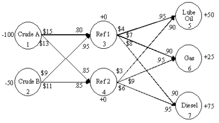 <strong>An oil company wants to create lube oil, gasoline and diesel fuel at two refineries. There are two sources of crude oil. Consider arc 2-4. The per unit shipping cost of crude B from source 2 (node 2) to refinery 2 (node 4) is $11 and the yield is 85 percent. The following flowchart depicts this problem. What is the balance of flow constraint for node 7 (Diesel)? </strong> A)X<sub>35</sub> + X<sub>36</sub> + X<sub>37</sub> = 75 B)X<sub>37</sub> + X<sub>47</sub> \ge 75 C).90 X<sub>37</sub> + .95 X<sub>47</sub> = 75 D)X<sub>37</sub> + X<sub>47</sub> -X<sub>36</sub> - X<sub>35</sub> - X<sub>45</sub> - X<sub>46</sub> \ge 75
