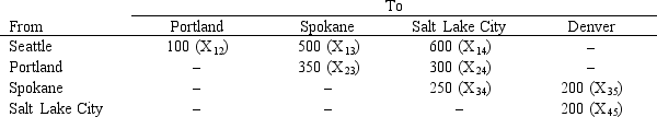 A company needs to ship 100 units from Seattle to Denver at the lowest possible cost. The costs associated with shipping between the cities are listed below. Also, the decision variable associated with each pair of cities is shown next to the cost. Write out the LP formulation for this problem.