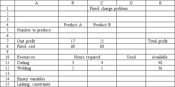 <strong>A company is developing its weekly production plan. The company produces two products, A and B, which are processed in two departments. Setting up each batch of A requires $60 of labor while setting up a batch of B costs $80. Each unit of A generates a profit of $17 while a unit of B earns a profit of $21. The company can sell all the units it produces. The data for the problem are summarized below. What is the appropriate formula to use in cell E8 of the following Excel implementation of the ILP model for this problem? </strong> A)=SUMPRODUCT(B5:C5,B7:C7) -SUMPRODUCT(B8:C8,B14:C14) B)=SUMPRODUCT(B8:C8,B14:C14) - SUMPRODUCT(B5:C5,B7:C7) C)=SUMPRODUCT(B5:C5,B7:C7) -B8:C8 D)=SUMPRODUCT(B5:C5,B7:C7) - SUMPRODUCT(B8:C8,B15:C15)