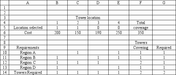 A cellular phone company wants to locate two new communications towers to cover 4 regions. The company wants to minimize the cost of installing the two towers. The regions that can be covered by each tower site are indicated by a 1 in the following table: Based on this ILP formulation of the problem what formulas should go in cells F6:F14 of the following Excel spreadsheet?