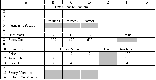 A company produces three products which must be painted, assembled, and inspected. The machinery must be cleaned and adjusted before each batch is produced. They want to maximize their profits for the amount of operating time they have. The unit profit and setup cost per batch are: The operation time per unit and total operating hours available are: Based on this ILP formulation of the problem and the optimal solution (X<sub>1</sub>, X<sub>2</sub>, X<sub>3</sub>) = (270, 0, 0), what values should appear in the shaded cells in the following Excel spreadsheet? X<sub>i</sub> = amount of product i produced Y<sub>i</sub> = 1 if product i produced, 0 otherwise