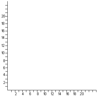 Consider the following MOLP: Graph the feasible region for this problem and compute the value of each objective at each extreme point. What are the solutions to each of the component LPs?
